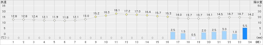 神岡(>2024年10月29日)のアメダスグラフ