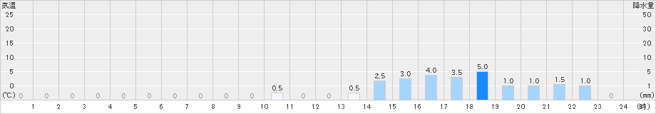 付知(>2024年10月29日)のアメダスグラフ