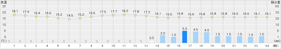 揖斐川(>2024年10月29日)のアメダスグラフ