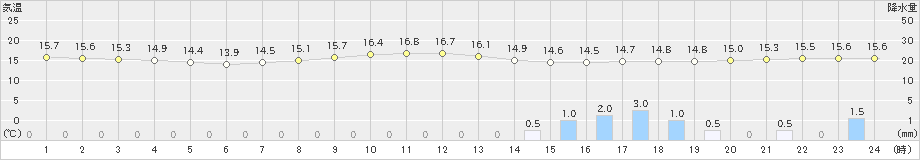 関ケ原(>2024年10月29日)のアメダスグラフ