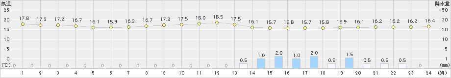 大垣(>2024年10月29日)のアメダスグラフ