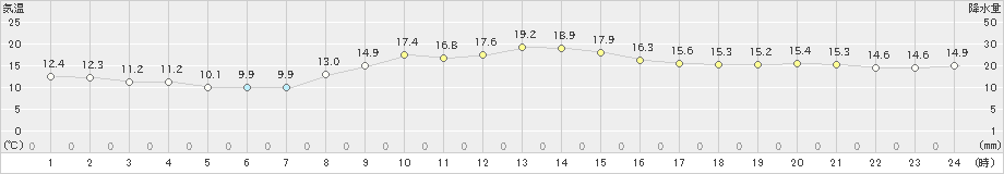 新津(>2024年10月29日)のアメダスグラフ