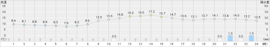 守門(>2024年10月29日)のアメダスグラフ