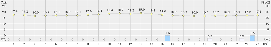 南淡(>2024年10月29日)のアメダスグラフ