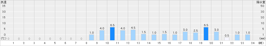 下北山(>2024年10月29日)のアメダスグラフ