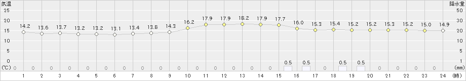 久世(>2024年10月29日)のアメダスグラフ