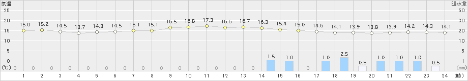 日応寺(>2024年10月29日)のアメダスグラフ