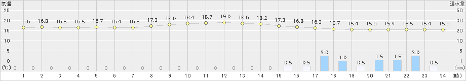 笠岡(>2024年10月29日)のアメダスグラフ