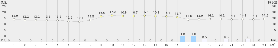 世羅(>2024年10月29日)のアメダスグラフ