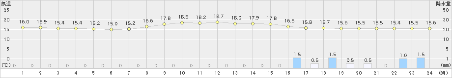 府中(>2024年10月29日)のアメダスグラフ