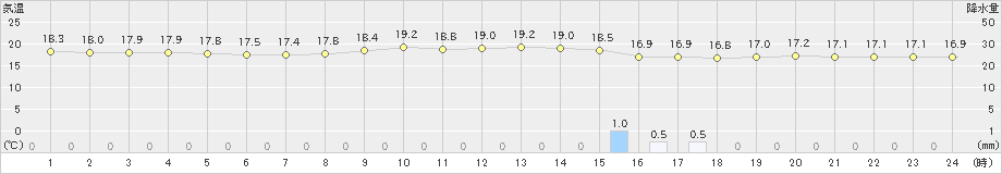 広島(>2024年10月29日)のアメダスグラフ