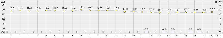 呉(>2024年10月29日)のアメダスグラフ