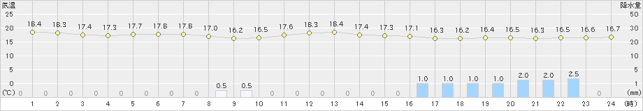 呉市蒲刈(>2024年10月29日)のアメダスグラフ