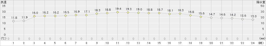 海士(>2024年10月29日)のアメダスグラフ