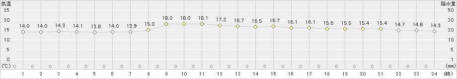 吉賀(>2024年10月29日)のアメダスグラフ