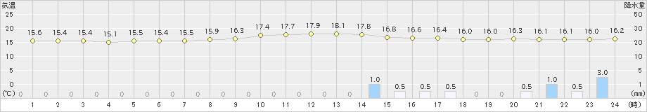 穴吹(>2024年10月29日)のアメダスグラフ