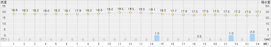 徳島(>2024年10月29日)のアメダスグラフ