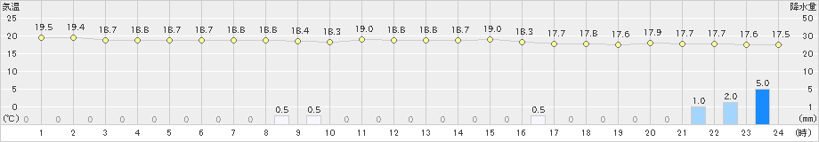 蒲生田(>2024年10月29日)のアメダスグラフ