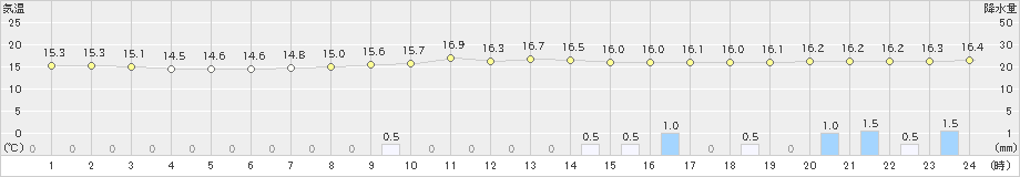 木頭(>2024年10月29日)のアメダスグラフ