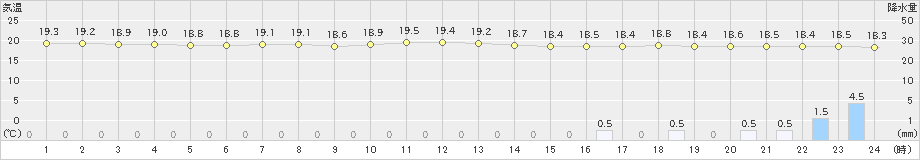 日和佐(>2024年10月29日)のアメダスグラフ