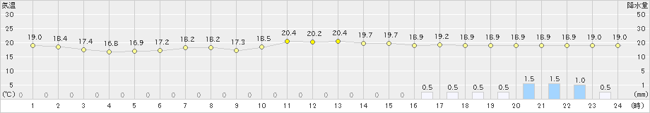 海陽(>2024年10月29日)のアメダスグラフ