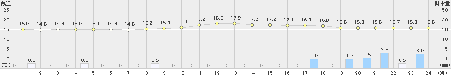 久万(>2024年10月29日)のアメダスグラフ