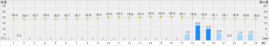 宇和島(>2024年10月29日)のアメダスグラフ