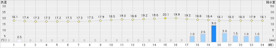 近永(>2024年10月29日)のアメダスグラフ