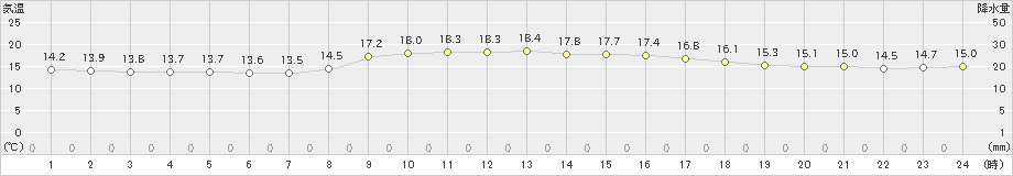 徳佐(>2024年10月29日)のアメダスグラフ