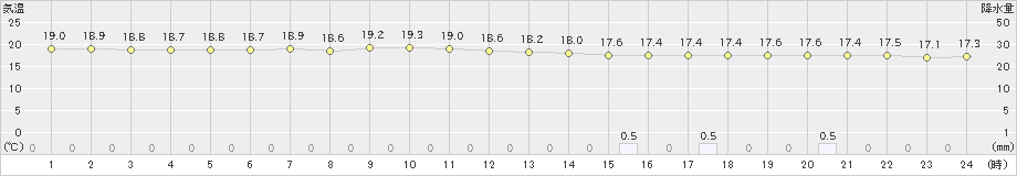 国見(>2024年10月29日)のアメダスグラフ