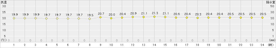 平戸(>2024年10月29日)のアメダスグラフ