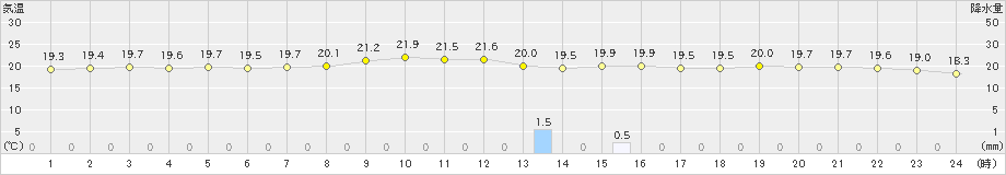 口之津(>2024年10月29日)のアメダスグラフ