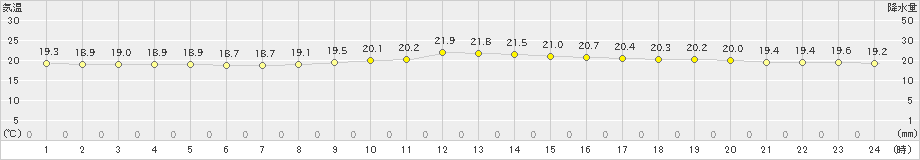 唐津(>2024年10月29日)のアメダスグラフ