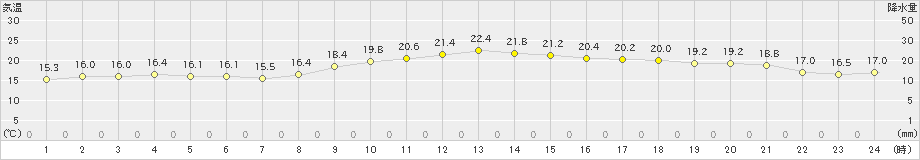 嬉野(>2024年10月29日)のアメダスグラフ