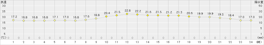 白石(>2024年10月29日)のアメダスグラフ