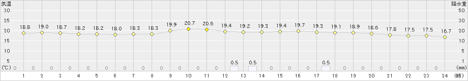 鹿北(>2024年10月29日)のアメダスグラフ