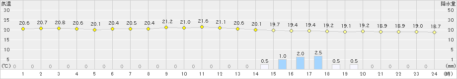 熊本(>2024年10月29日)のアメダスグラフ