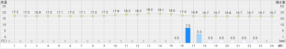 南阿蘇(>2024年10月29日)のアメダスグラフ