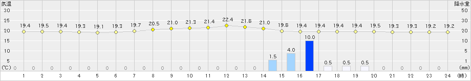 八代(>2024年10月29日)のアメダスグラフ