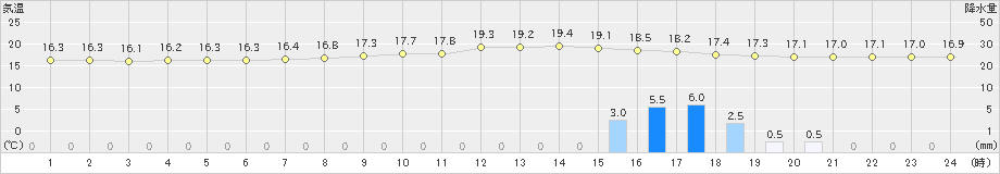 高千穂(>2024年10月29日)のアメダスグラフ