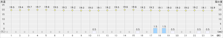 延岡(>2024年10月29日)のアメダスグラフ