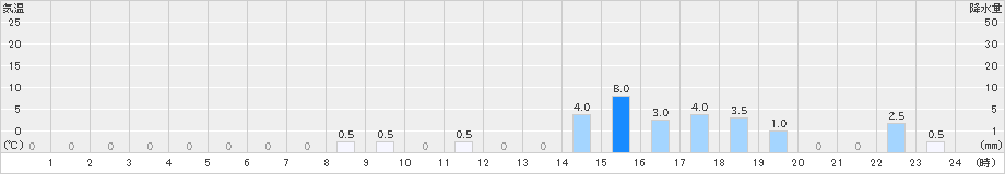 椎葉(>2024年10月29日)のアメダスグラフ