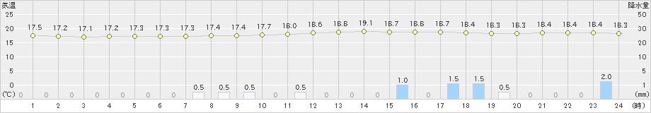 神門(>2024年10月29日)のアメダスグラフ