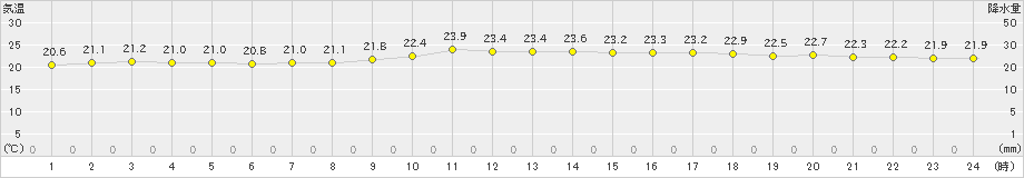 串間(>2024年10月29日)のアメダスグラフ