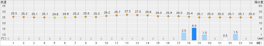 伊仙(>2024年10月29日)のアメダスグラフ