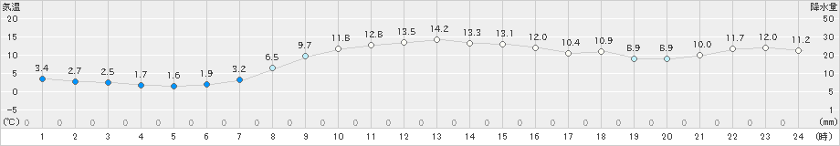 山口(>2024年10月30日)のアメダスグラフ