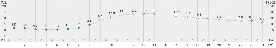恵庭島松(>2024年10月30日)のアメダスグラフ