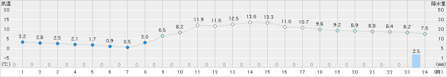 秩父別(>2024年10月30日)のアメダスグラフ