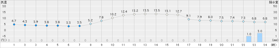 芦別(>2024年10月30日)のアメダスグラフ