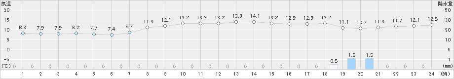 神恵内(>2024年10月30日)のアメダスグラフ